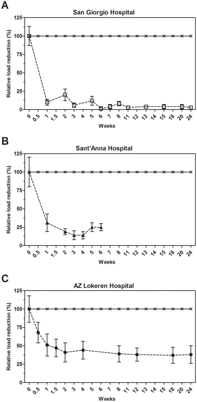 Hard Surface Biocontrol in Hospitals - Figure 1 Hard Surface Biocontrol in Hospitals - Figure 1