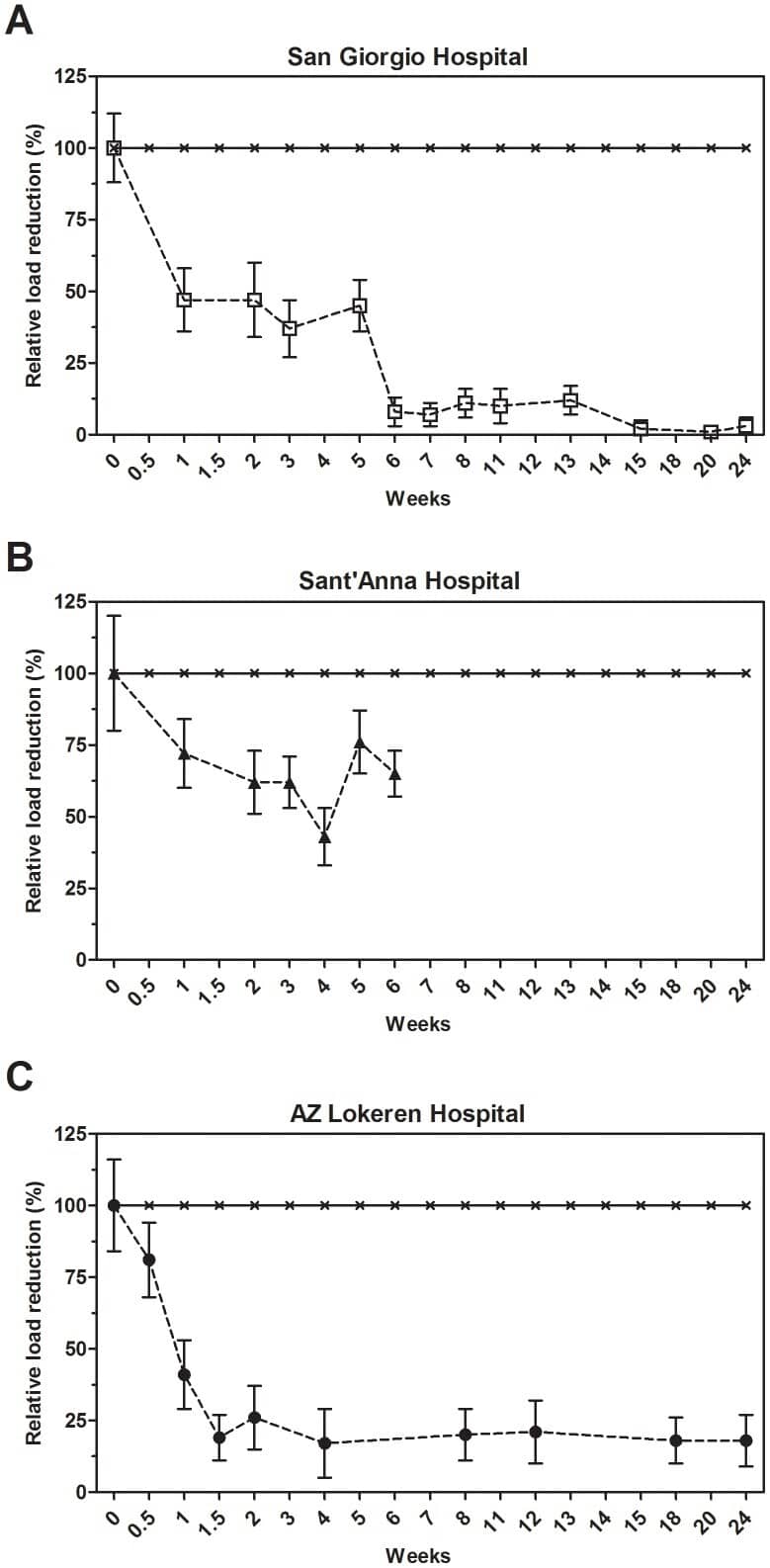 Hard Surface Biocontrol in Hospitals - Figure 2 Hard Surface Biocontrol in Hospitals - Figure 2