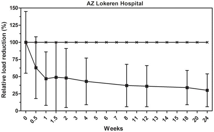 Hard Surface Biocontrol in Hospitals - Figure 3 Hard Surface Biocontrol in Hospitals - Figure 3