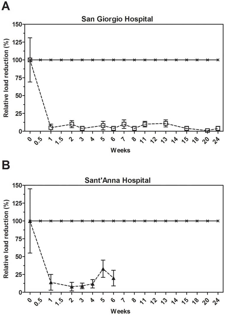 Hard Surface Biocontrol in Hospitals - Figure 4 Hard Surface Biocontrol in Hospitals - Figure 4