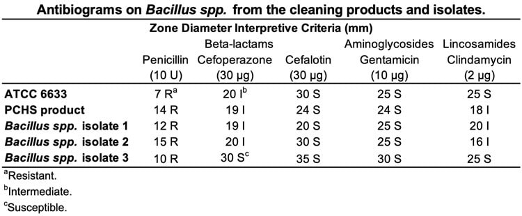 Hard Surface Biocontrol in Hospitals - Table 1 Hard Surface Biocontrol in Hospitals - Table 1