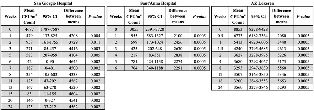 Hard Surface Biocontrol in Hospitals - Table S2 Hard Surface Biocontrol in Hospitals - Table S2