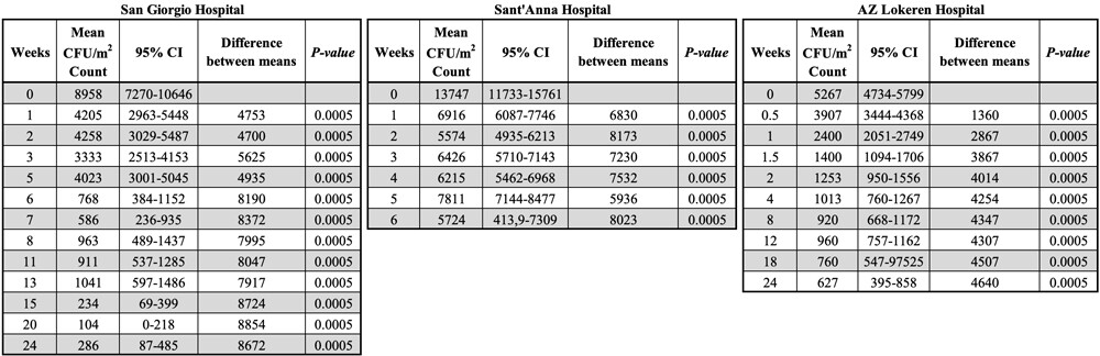 Hard Surface Biocontrol in Hospitals - Table S3 Hard Surface Biocontrol in Hospitals - Table S3