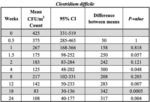 Hard Surface Biocontrol in Hospitals - Table S4 Hard Surface Biocontrol in Hospitals - Table S4