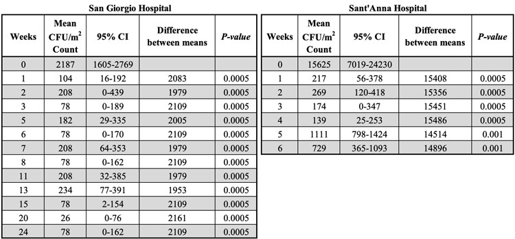 Hard Surface Biocontrol in Hospitals - Table S5 Hard Surface Biocontrol in Hospitals - Table S5