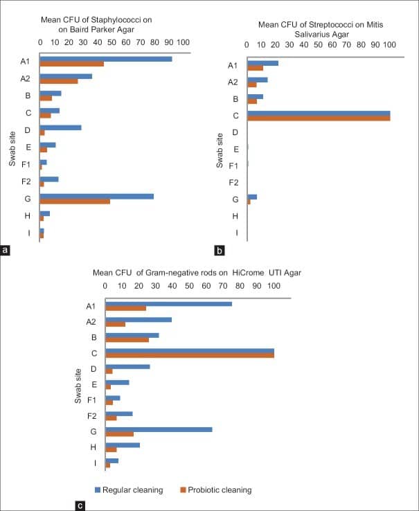 Probiotic Cleaning Solutions in Dental Clinics - Figure 1 Probiotic Cleaning Solutions in Dental Clinics - Figure 1