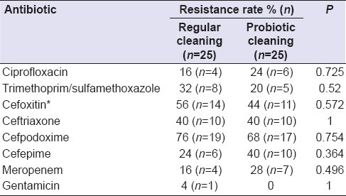 Probiotic Cleaning Solutions in Dental Clinics - Table 2 Probiotic Cleaning Solutions in Dental Clinics - Table 2