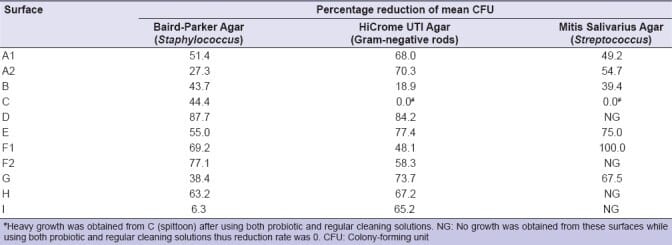 Probiotic Cleaning Solutions in Dental Clinics - Table 1 Probiotic Cleaning Solutions in Dental Clinics - Table 1