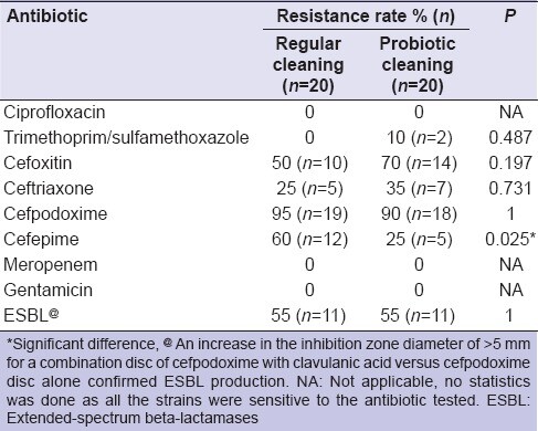 Probiotic Cleaning Solutions in Dental Clinics - Table 3 Probiotic Cleaning Solutions in Dental Clinics - Table 3